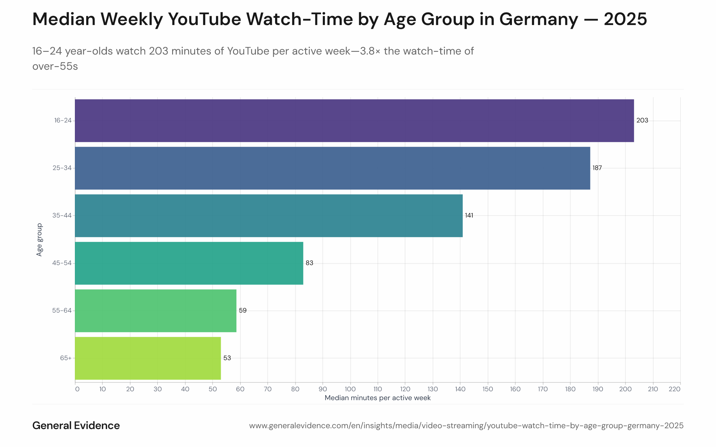 Median minutes watched per active week by age group in Germany 2025, showing 16–24 year-olds at 203 minutes, declining to 53 minutes for over-65s, with the sharpest drop between age 35–44 and 45–54.