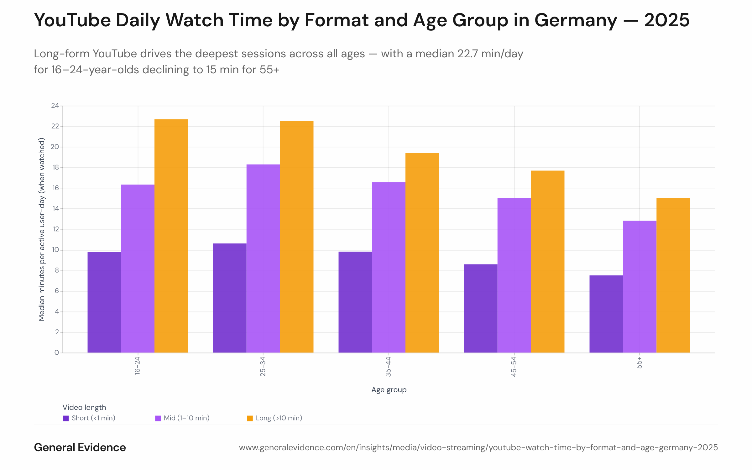 Grouped bar chart showing the median minutes of YouTube watch time per active user-day in Germany in 2025, broken down by age group (16–24, 25–34, 35–44, 45–54, 55+) and video length category (Shorts under 1 minute, mid-form 1–10 minutes, long-form over 10 minutes). Long-form bars are tallest in every age group; all three format bars decline with age.