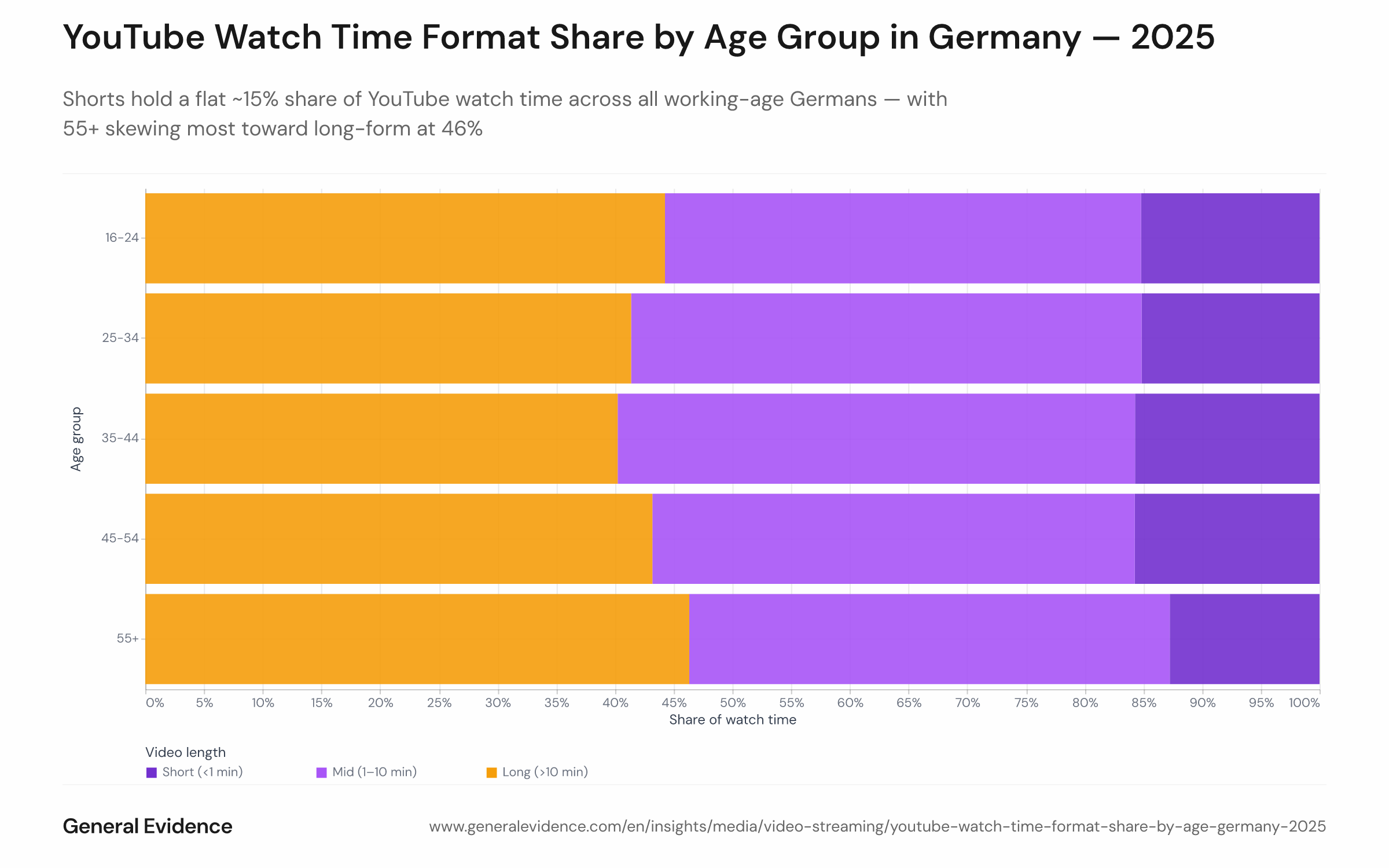 Stacked bar chart showing the share of total YouTube watch time in Germany in 2025 by video length category (Shorts under 1 minute, mid-form 1–10 minutes, long-form over 10 minutes), with one bar per age group (16–24, 25–34, 35–44, 45–54, 55+). Shorts hold 15.2–15.7% across the 16–54 groups and dip to 12.8% for 55+; long-form is highest for 55+ at 46.3%.