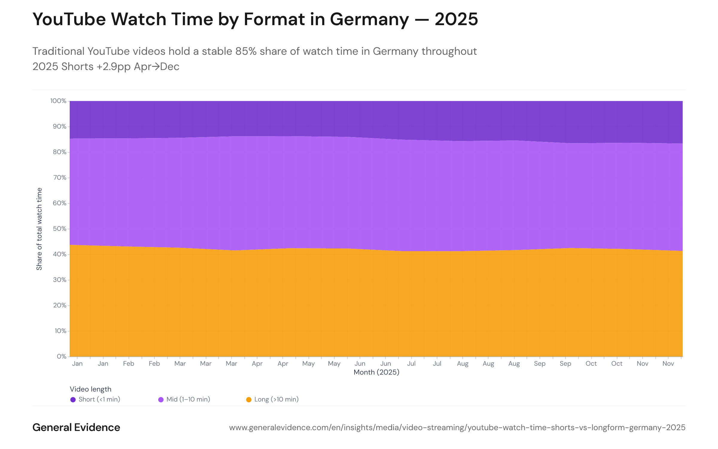 Stacked area chart showing the monthly share of total YouTube watch time in Germany in 2025, split across three video length categories: Shorts (under 1 minute), mid-form (1–10 minutes), and long-form (over 10 minutes). Shorts rise from 13.8% in April to 16.7% in December; mid-form and long-form together hold ~84–86% throughout the year.