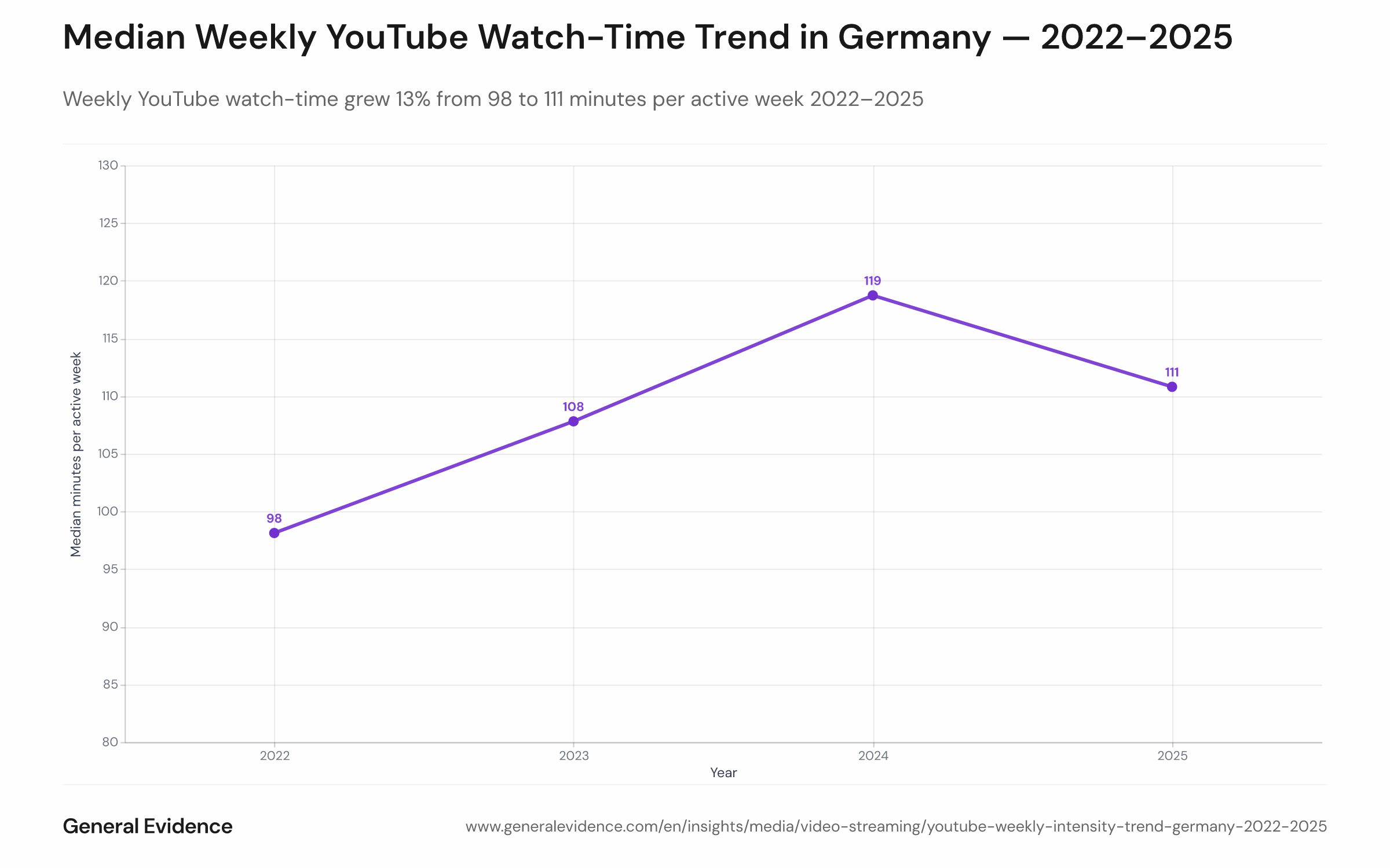 Year-over-year trend of median minutes watched per active week by German YouTube users from 2022 to 2025, showing growth from 98 to 119 minutes (2022–2024) and slight decline to 111 minutes in 2025.