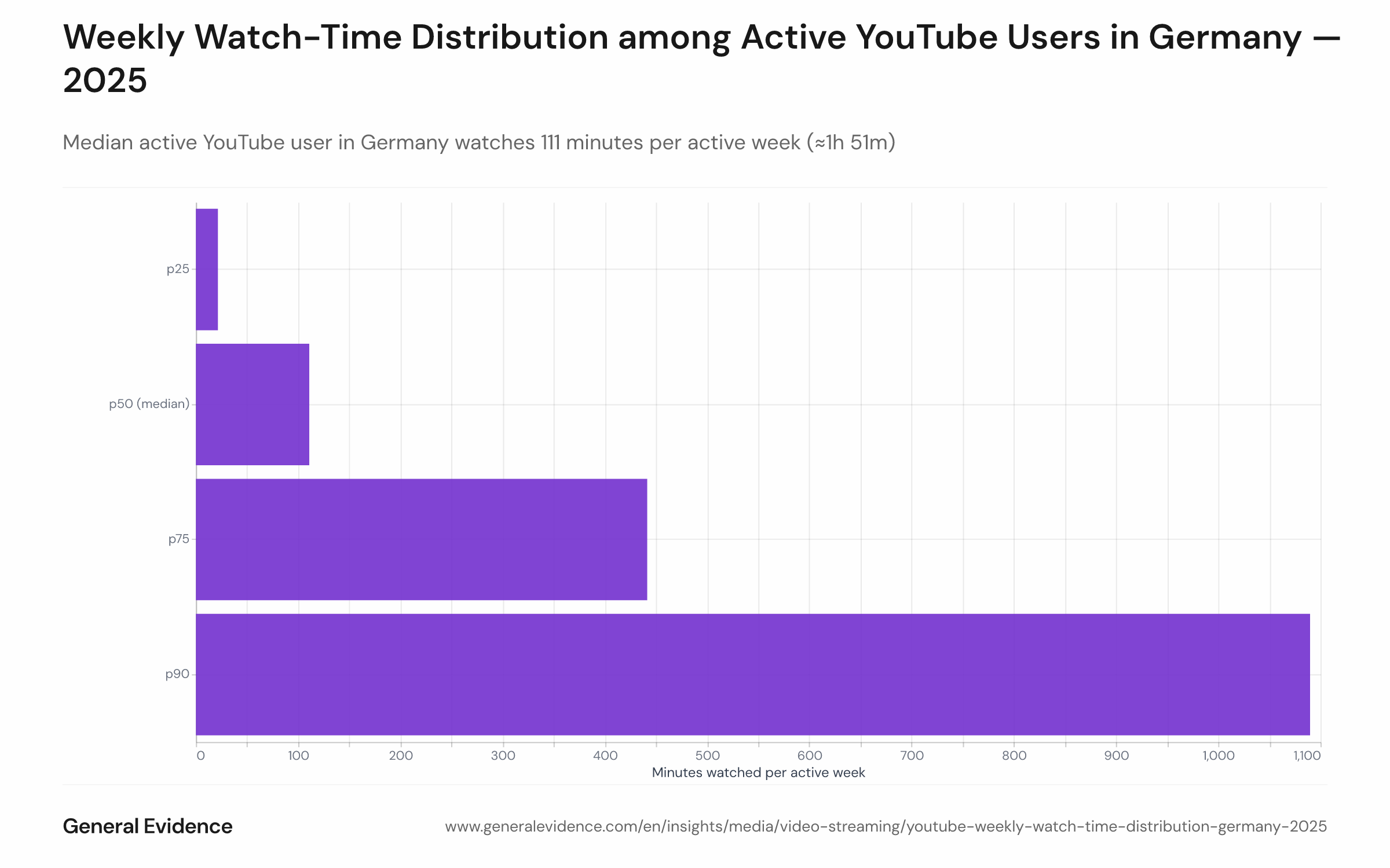 Distribution of weekly content watch-time among active YouTube users in Germany, 2025, showing median of 111 minutes and top quartile exceeding 7 hours per active week.